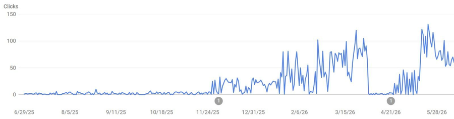 Darryl Rees organic click growth chart, climbing from under 10 clicks a day in mid-2025 to over 100 by mid-2026