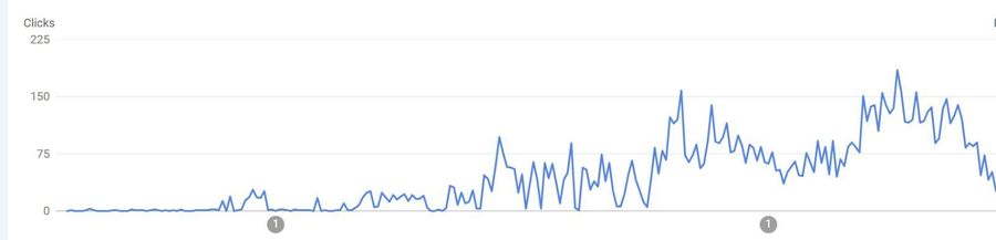 Qrated Event organic click growth chart, climbing steadily from near zero in mid-2025 to a sustained high of over 150 clicks a day